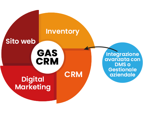 CRM del gestionale auto GAS